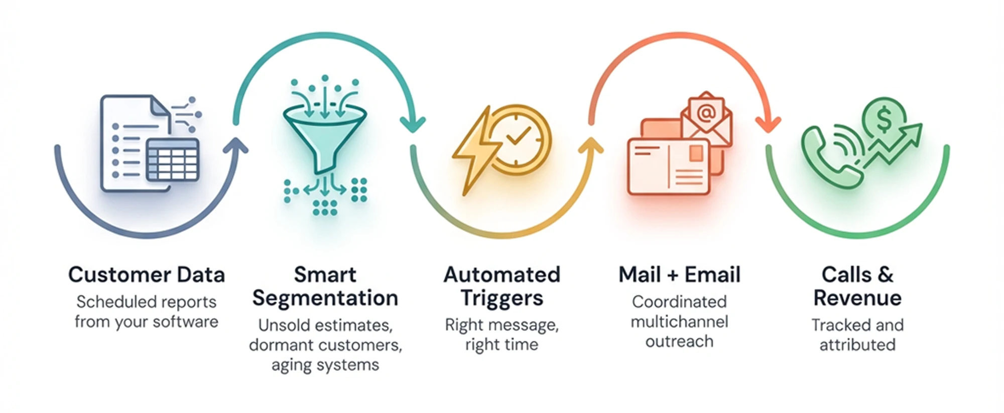 Smart Mail Automation Process